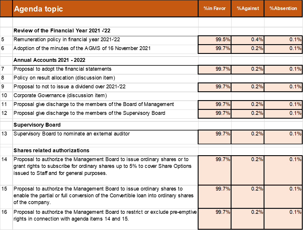 Voting Results