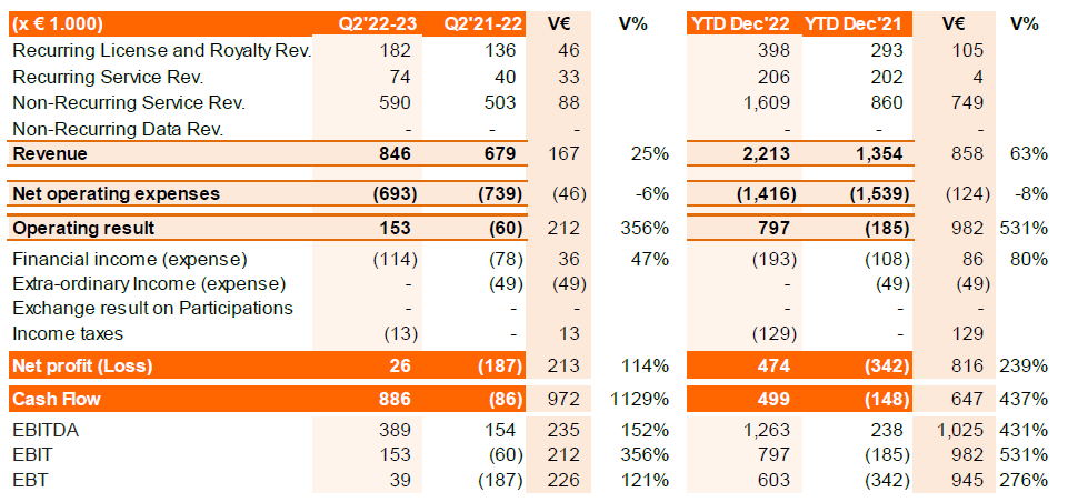 GeoJunxion Financials