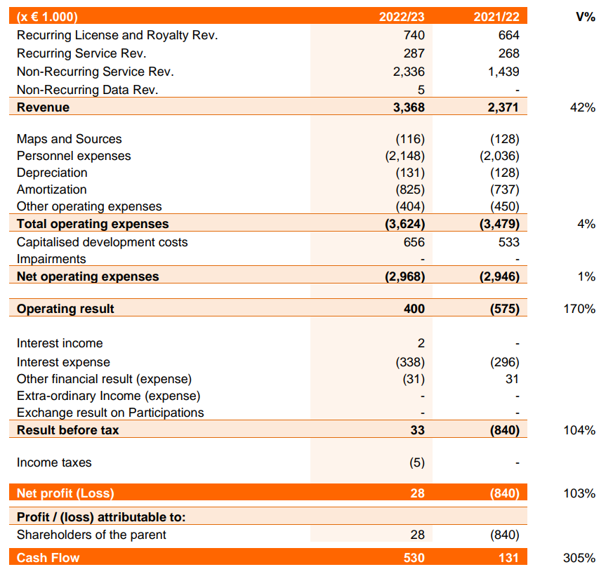 Table - Financial Results 2022/23