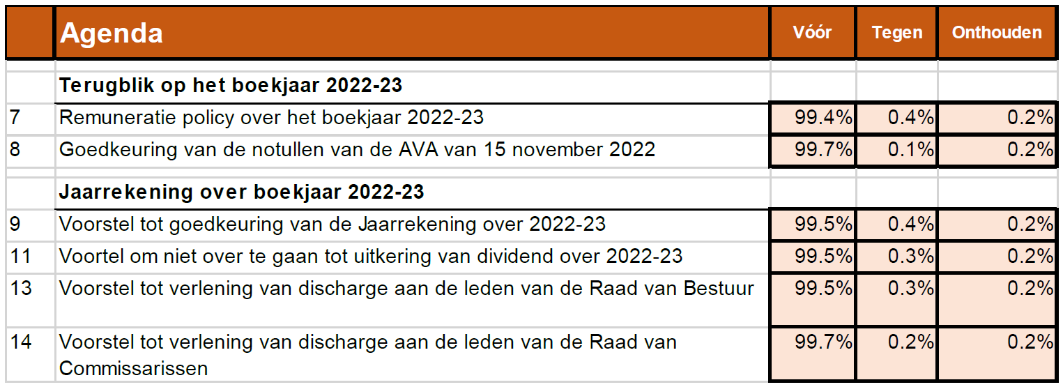 Voting Results AGM 2023 - NL